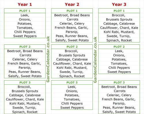 Three Year Crop Rotation Plan Chart